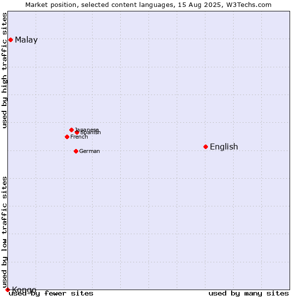 Market position of English vs. Malay vs. Kongo