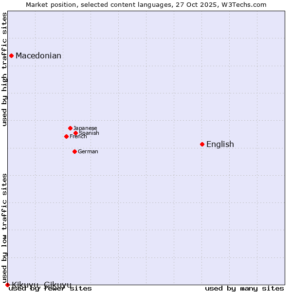 Market position of English vs. Macedonian vs. Kikuyu, Gikuyu