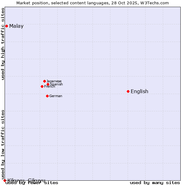 Market position of English vs. Malay vs. Kikuyu, Gikuyu