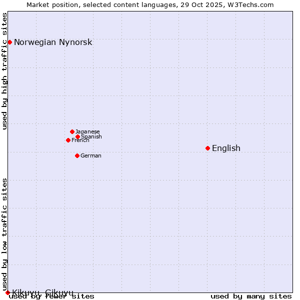 Market position of English vs. Norwegian Nynorsk vs. Kikuyu, Gikuyu