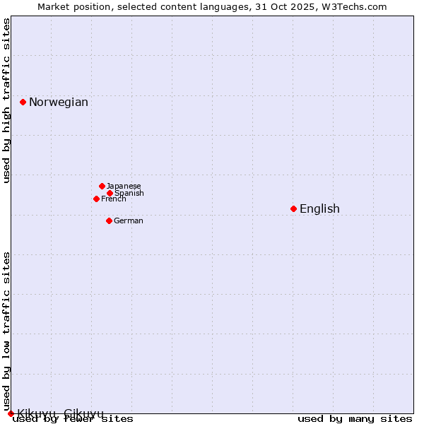 Market position of English vs. Norwegian vs. Kikuyu, Gikuyu