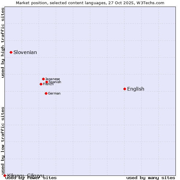 Market position of English vs. Slovenian vs. Kikuyu, Gikuyu