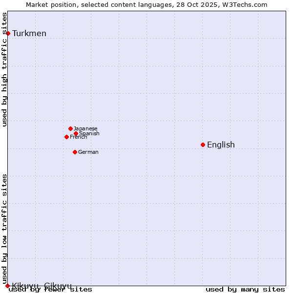 Market position of English vs. Turkmen vs. Kikuyu, Gikuyu
