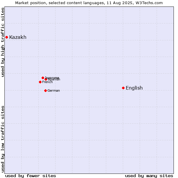Market position of English vs. Kazakh