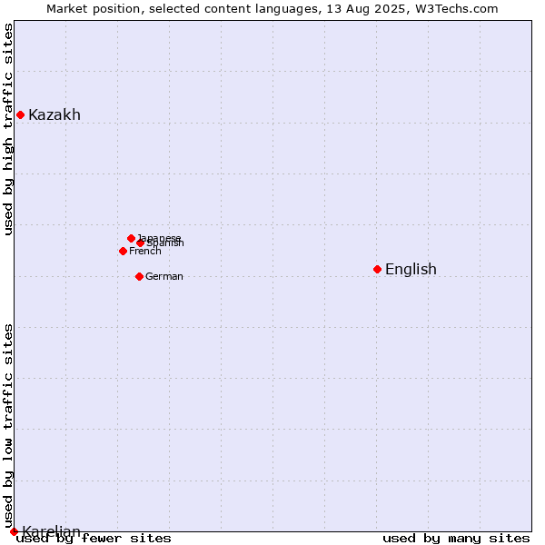 Market position of English vs. Kazakh vs. Karelian