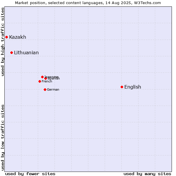 Market position of English vs. Lithuanian vs. Kazakh