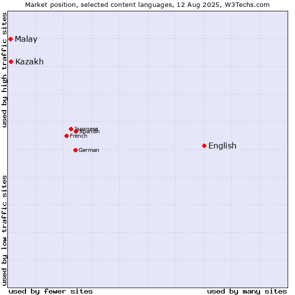 Market position of English vs. Malay vs. Kazakh