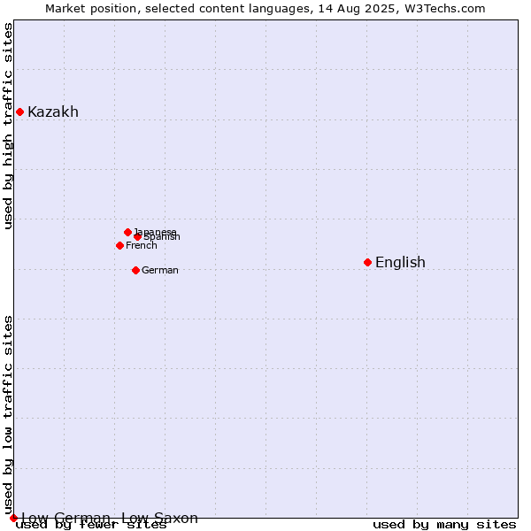 Market position of English vs. Kazakh vs. Low German, Low Saxon