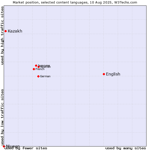 Market position of English vs. Kazakh vs. Niuean