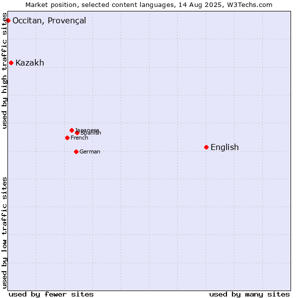 Market position of English vs. Kazakh vs. Occitan, Provençal