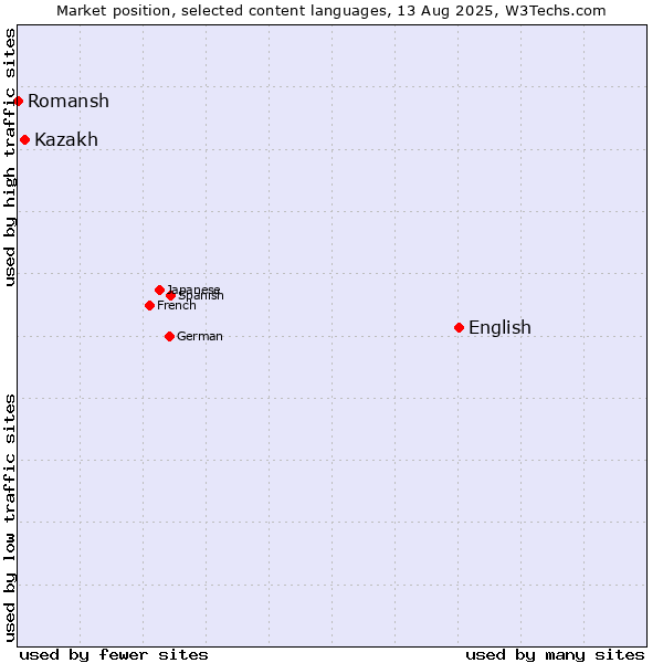 Market position of English vs. Kazakh vs. Romansh