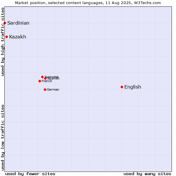 Market position of English vs. Kazakh vs. Sardinian