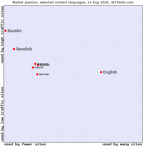 Market position of English vs. Swedish vs. Kazakh
