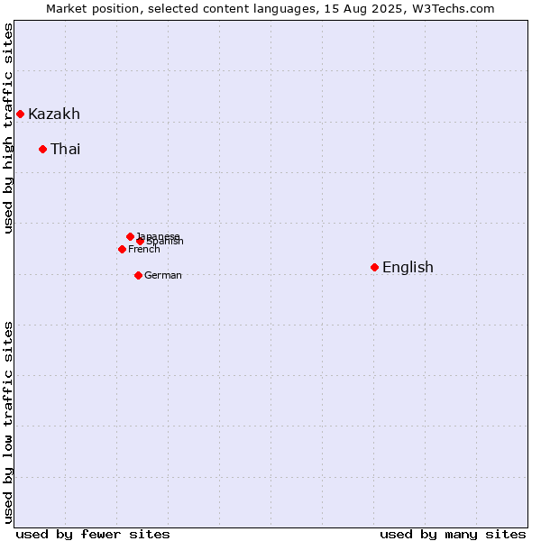 Market position of English vs. Thai vs. Kazakh