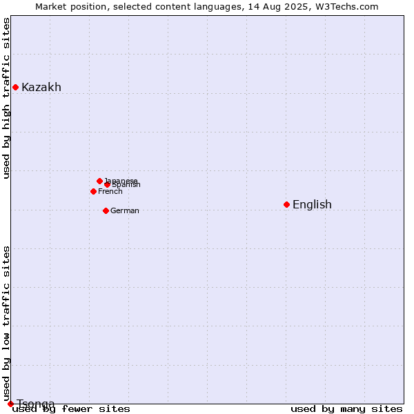 Market position of English vs. Kazakh vs. Tsonga