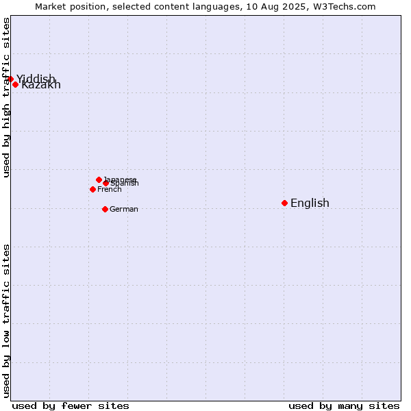 Market position of English vs. Kazakh vs. Yiddish