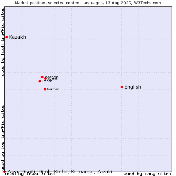 Market position of English vs. Kazakh vs. Zaza, Dimili, Dimli, Kirdki, Kirmanjki, Zazaki