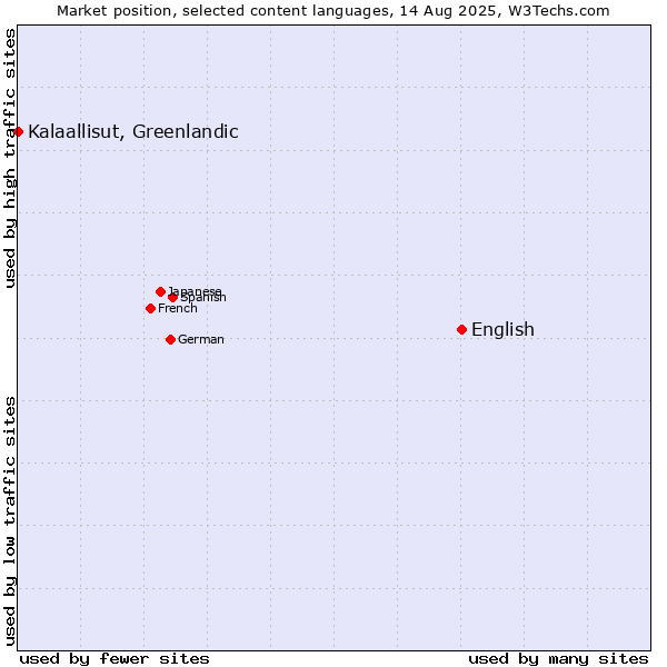 Market position of English vs. Kalaallisut, Greenlandic