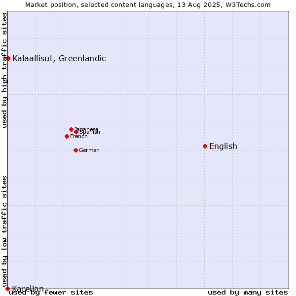 Market position of English vs. Kalaallisut, Greenlandic vs. Karelian