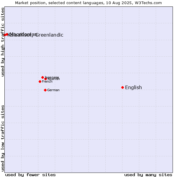 Market position of English vs. Macedonian vs. Kalaallisut, Greenlandic