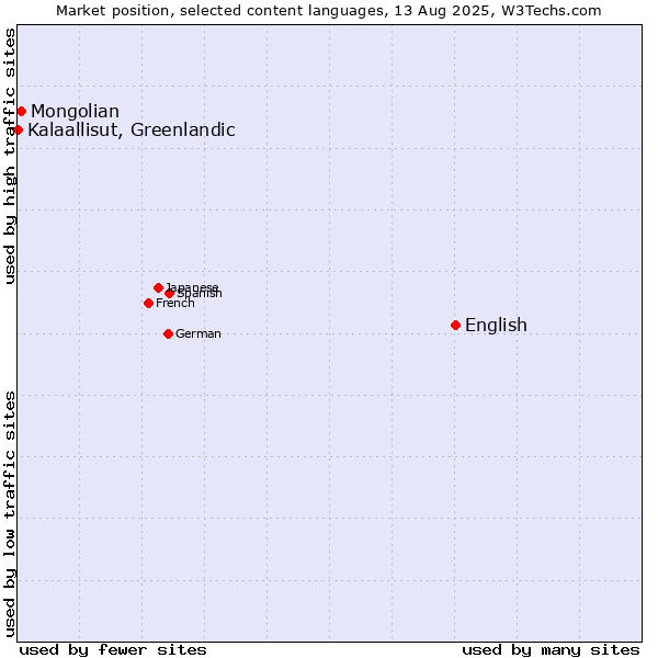 Market position of English vs. Mongolian vs. Kalaallisut, Greenlandic