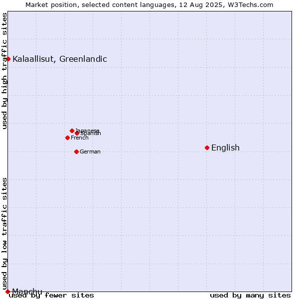 Market position of English vs. Kalaallisut, Greenlandic vs. Manchu