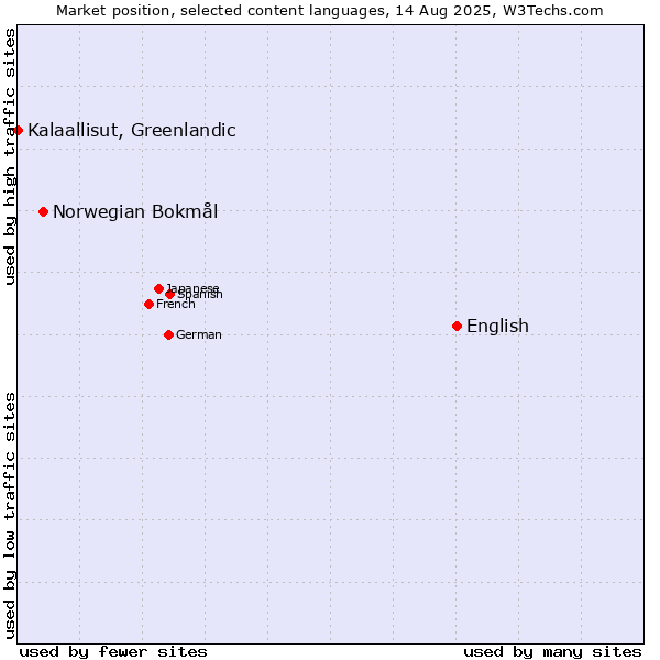 Market position of English vs. Norwegian Bokmål vs. Kalaallisut, Greenlandic