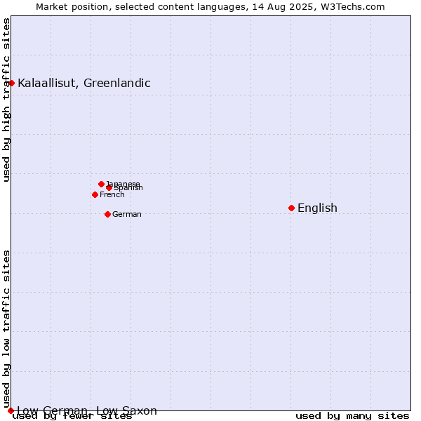 Market position of English vs. Kalaallisut, Greenlandic vs. Low German, Low Saxon