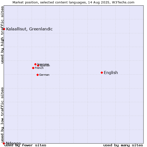 Market position of English vs. Kalaallisut, Greenlandic vs. Ndonga