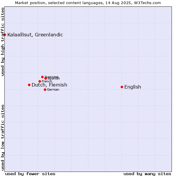 Market position of English vs. Dutch, Flemish vs. Kalaallisut, Greenlandic