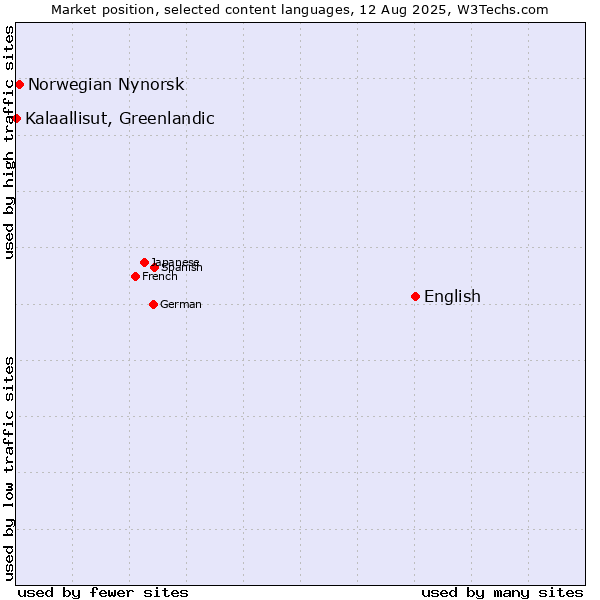 Market position of English vs. Norwegian Nynorsk vs. Kalaallisut, Greenlandic