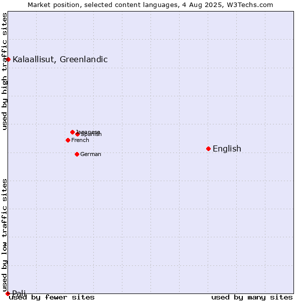Market position of English vs. Kalaallisut, Greenlandic vs. Pali