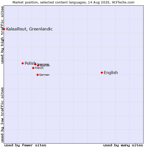 Market position of English vs. Polish vs. Kalaallisut, Greenlandic
