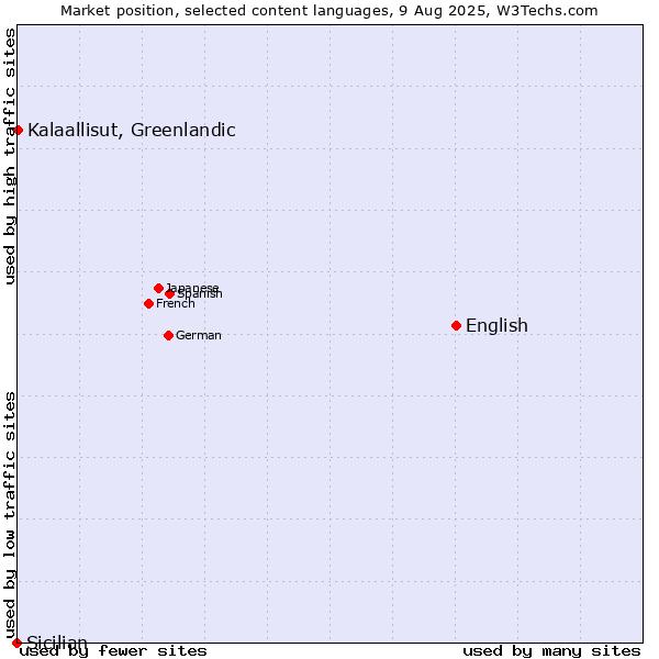 Market position of English vs. Kalaallisut, Greenlandic vs. Sicilian