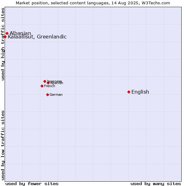 Market position of English vs. Albanian vs. Kalaallisut, Greenlandic
