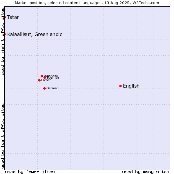 Market position of English vs. Tatar vs. Kalaallisut, Greenlandic