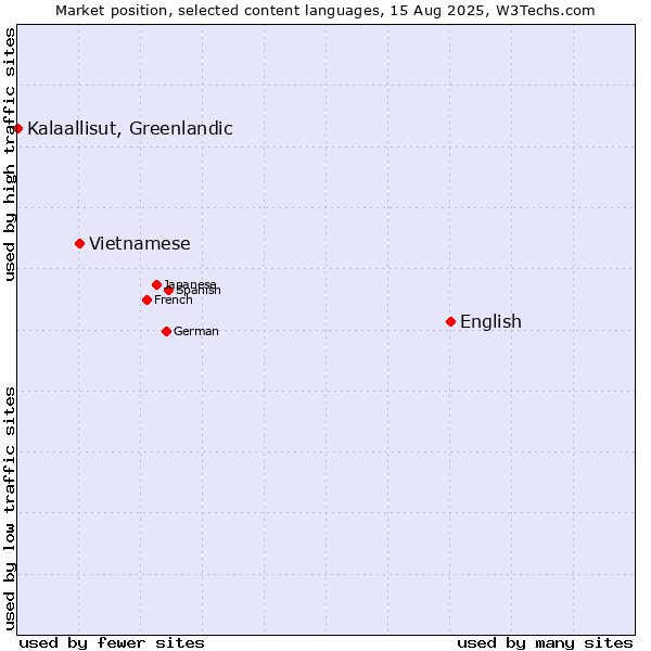 Market position of English vs. Vietnamese vs. Kalaallisut, Greenlandic