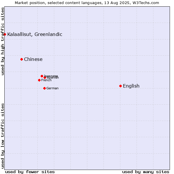 Market position of English vs. Chinese vs. Kalaallisut, Greenlandic