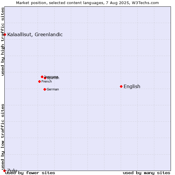 Market position of English vs. Kalaallisut, Greenlandic vs. Zulu