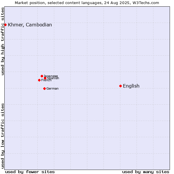 Market position of English vs. Khmer, Cambodian