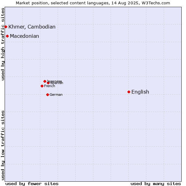 Market position of English vs. Macedonian vs. Khmer, Cambodian