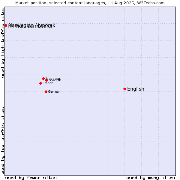 Market position of English vs. Norwegian Nynorsk vs. Khmer, Cambodian