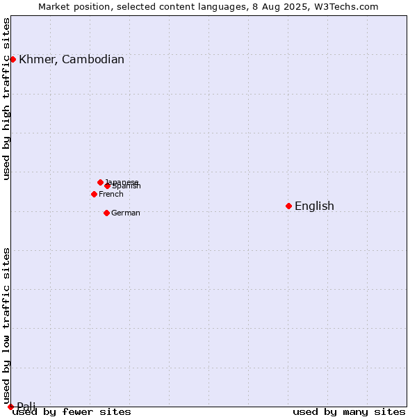 Market position of English vs. Khmer, Cambodian vs. Pali