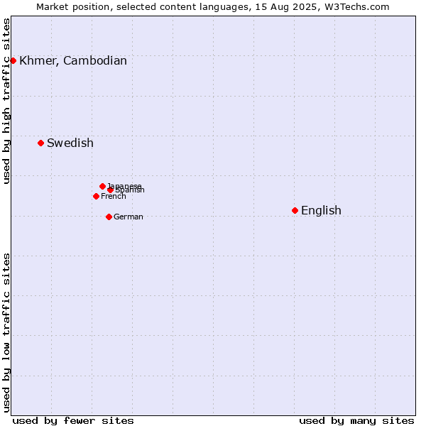 Market position of English vs. Swedish vs. Khmer, Cambodian