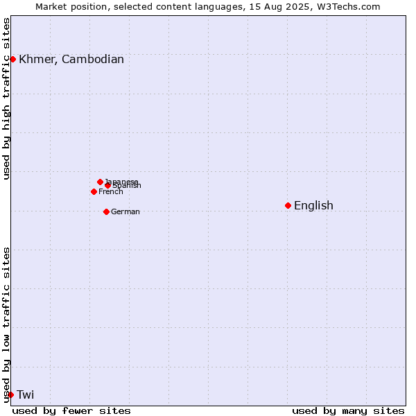 Market position of English vs. Khmer, Cambodian vs. Twi
