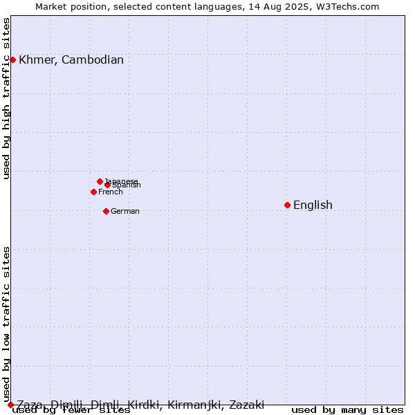 Market position of English vs. Khmer, Cambodian vs. Zaza, Dimili, Dimli, Kirdki, Kirmanjki, Zazaki