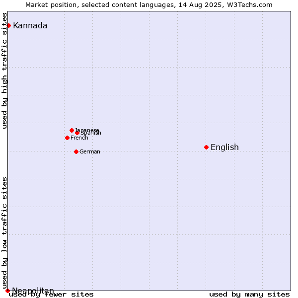 Market position of English vs. Kannada vs. Neapolitan