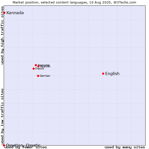 Market position of English vs. Kannada vs. Ossetian, Ossetic