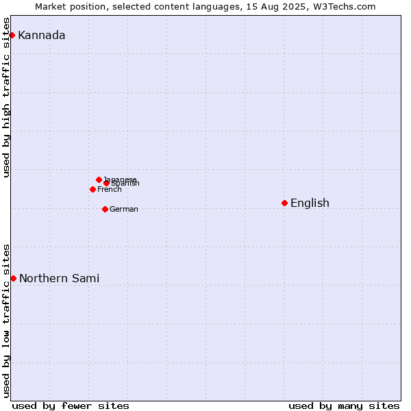 Market position of English vs. Northern Sami vs. Kannada