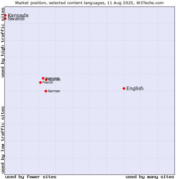 Market position of English vs. Swahili vs. Kannada